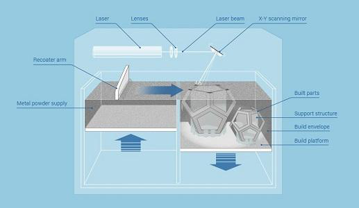[视频] SLS（Selective Laser Sintering）激光选区烧结快速成型技术及工艺详细介绍