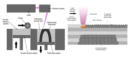 [视频] SLS（Selective Laser Sintering）激光选区烧结快速成型技术及工艺详细介绍