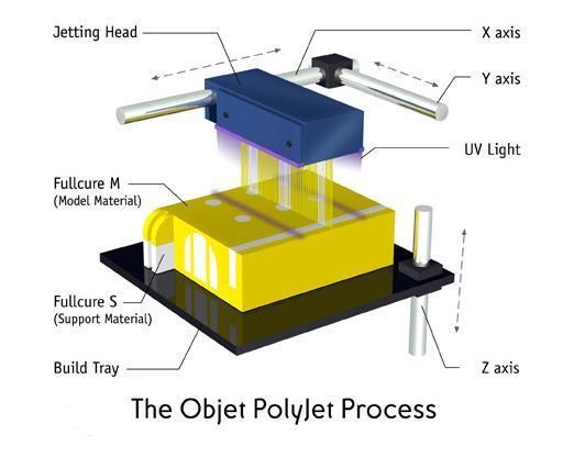 [视频] PolyJet 聚合物喷射成型技术详细介绍