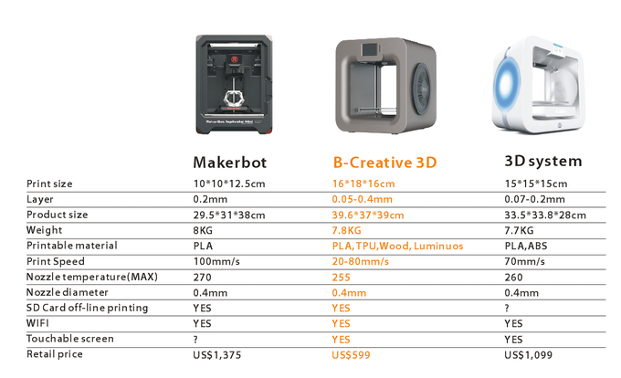 [视频] B-Creative 3D Printer: 创造奇迹的新方式