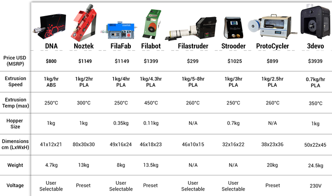 [视频] DNA挤压机: 最快、最精确的家用细丝挤压机