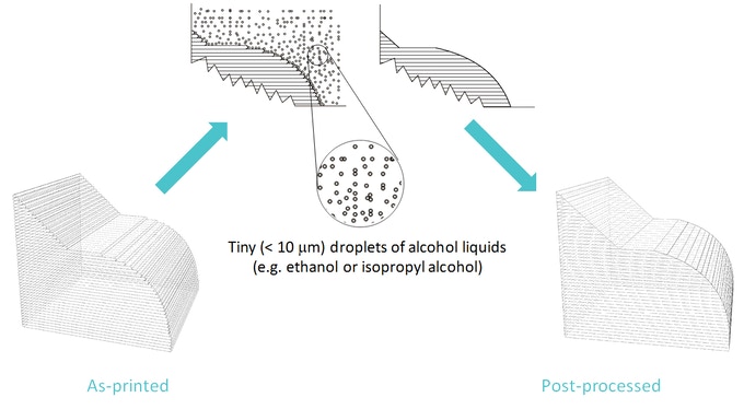 [视频] PolySmooth & Polysher：无层纹的3D打印后处理抛光工具