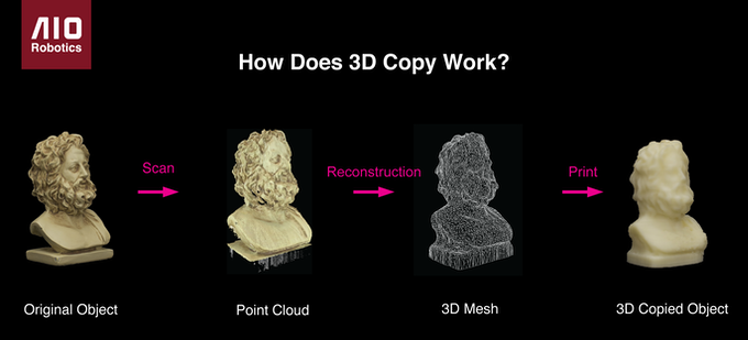 [视频] ZEUS: 世界上第一台3D扫描、打印、复印和传真一体机