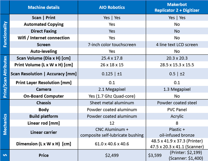 [视频] ZEUS: 世界上第一台3D扫描、打印、复印和传真一体机