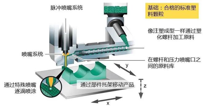 [视频] APF（ARBURG Plastic Freeforming）阿博格塑料无模3D打印成型技术介绍