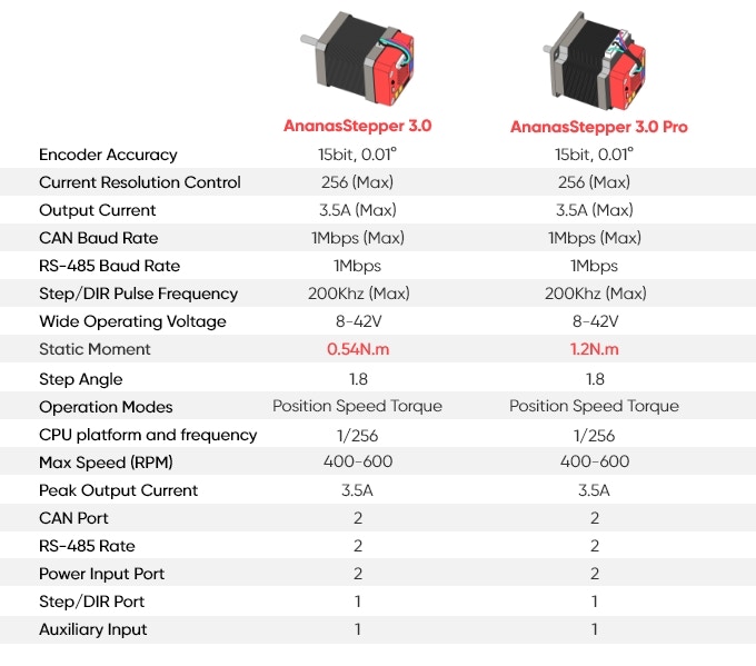 [视频] AnanasStepper 3.0：用于多轴控制的伺服步进电机