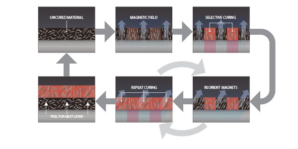 [视频] CKM（CONTINOUS KINETIC MIXING）连续动力混合3D打印工艺
