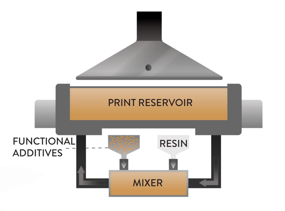 [视频] CKM（CONTINOUS KINETIC MIXING）连续动力混合3D打印工艺