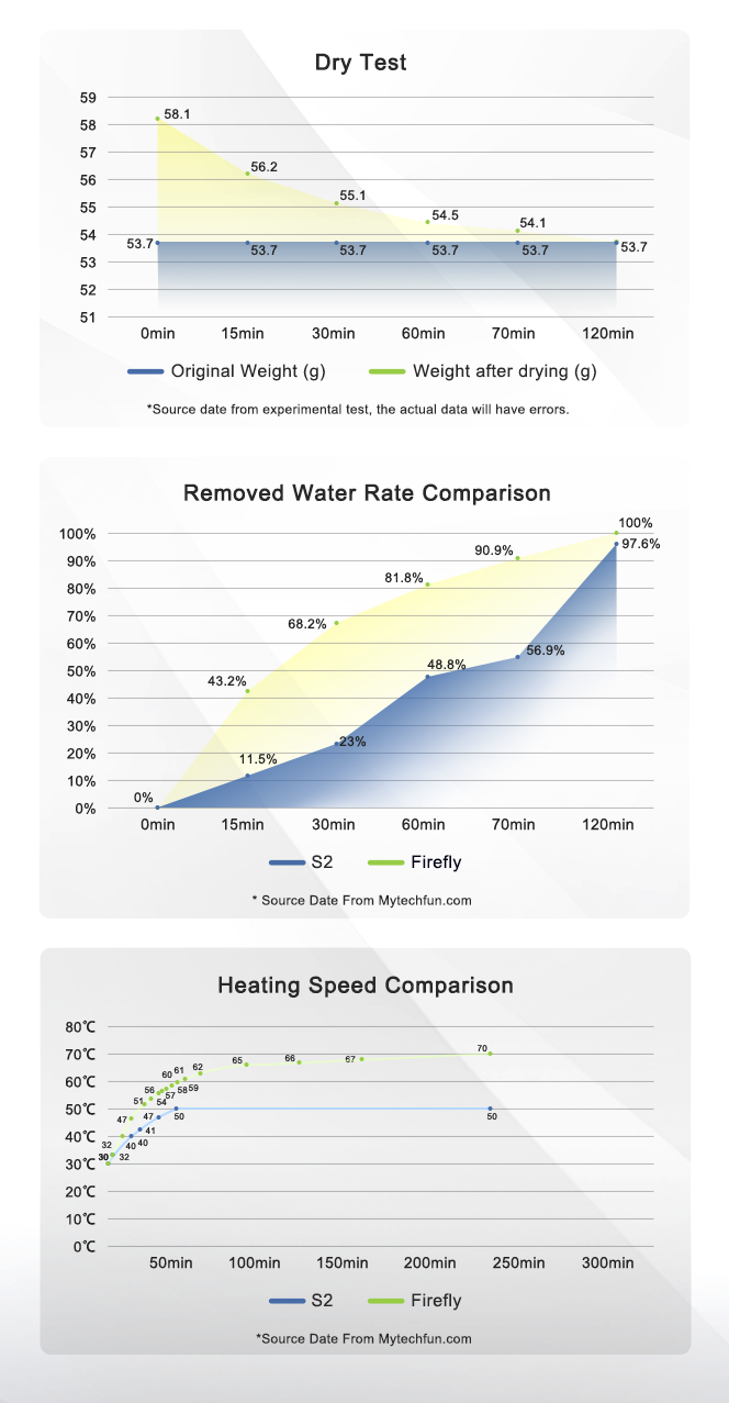 [视频] GratKit Firefly 世界上第一台APP控制的3D打印长丝干燥机