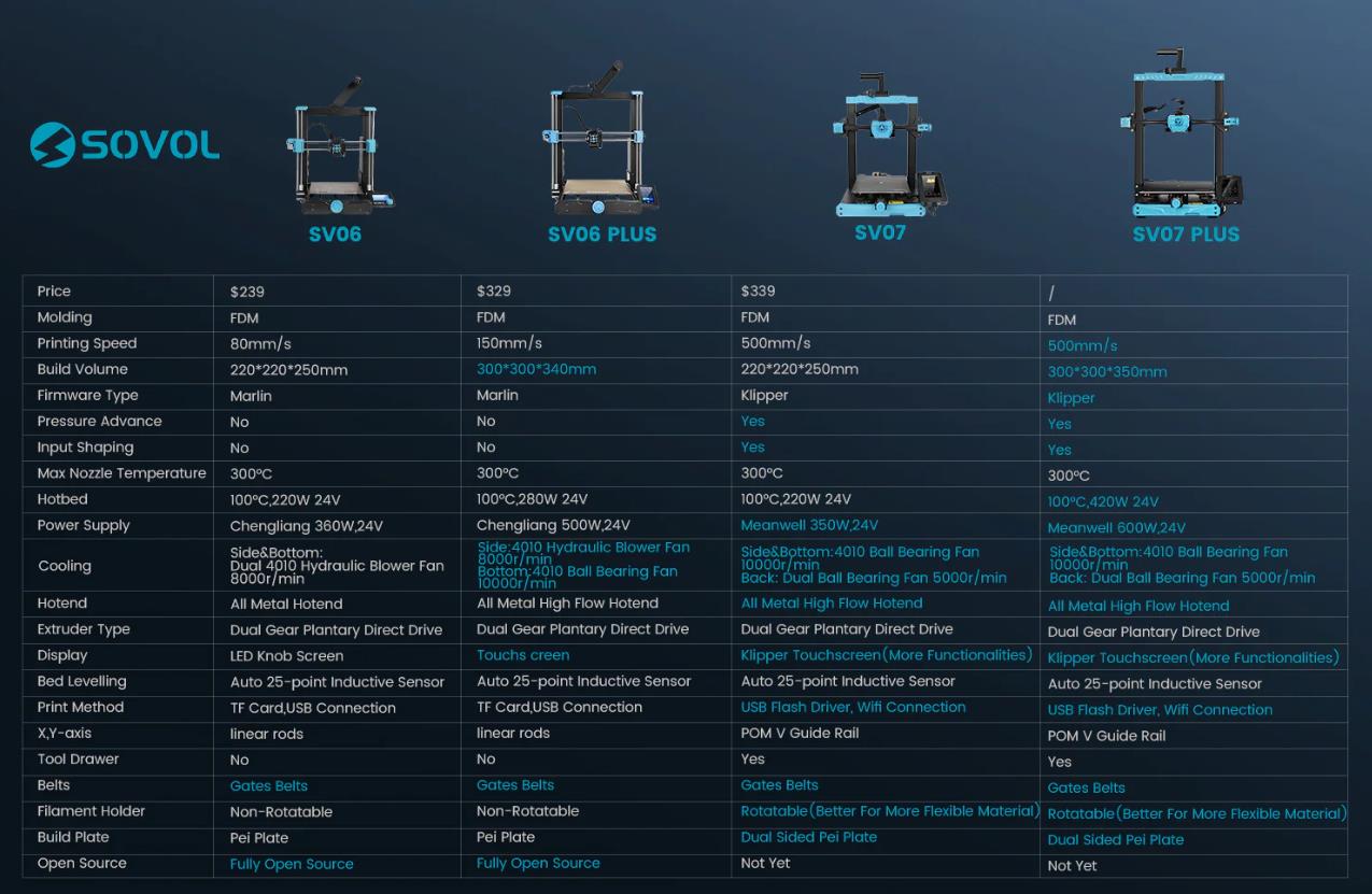 [视频] Sovol SV07 Plus：更大的Klipper FDM 3D打印机打印速度500mm/s