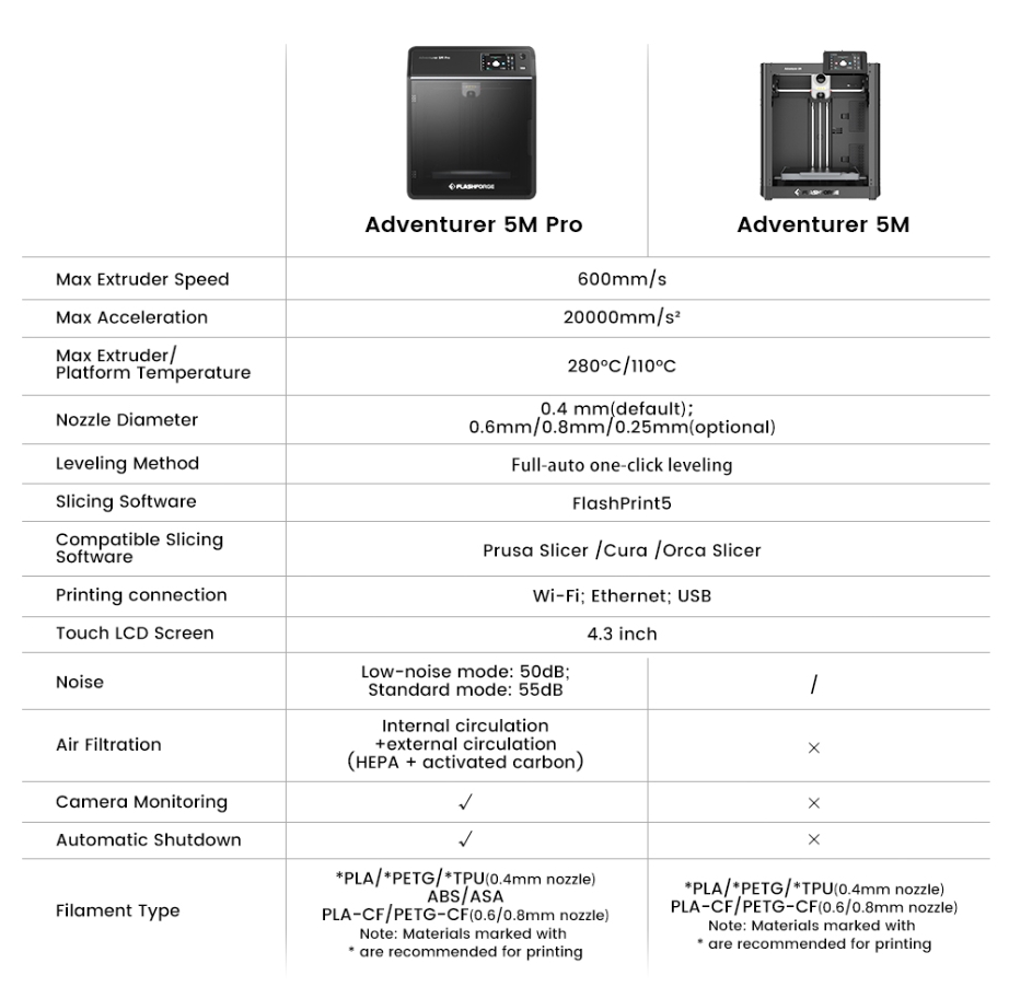 [视频] Flashforge Adventurer 5M/5M Pro: 九大核心技术革新高速更高效
