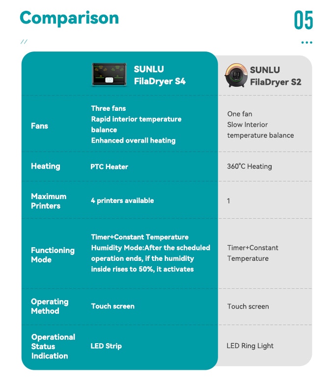 [视频] SUNLU FilaDryer S4 FDM长丝干燥机：2023年长丝干燥最佳解决方案