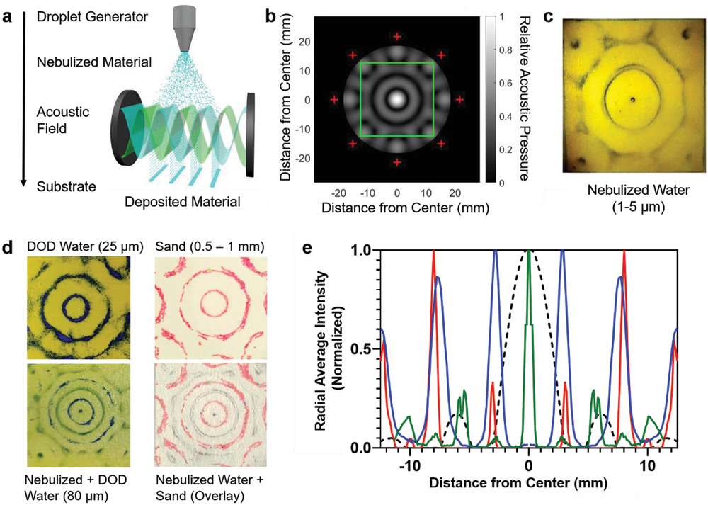 [视频] 声光刻技术 (Sonolithography) 成型原理介绍