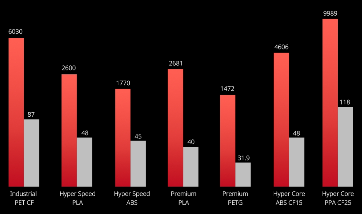 [视频] Raise3D RMF500：具有高速高精度和高生产率的工业FFF3D打印机