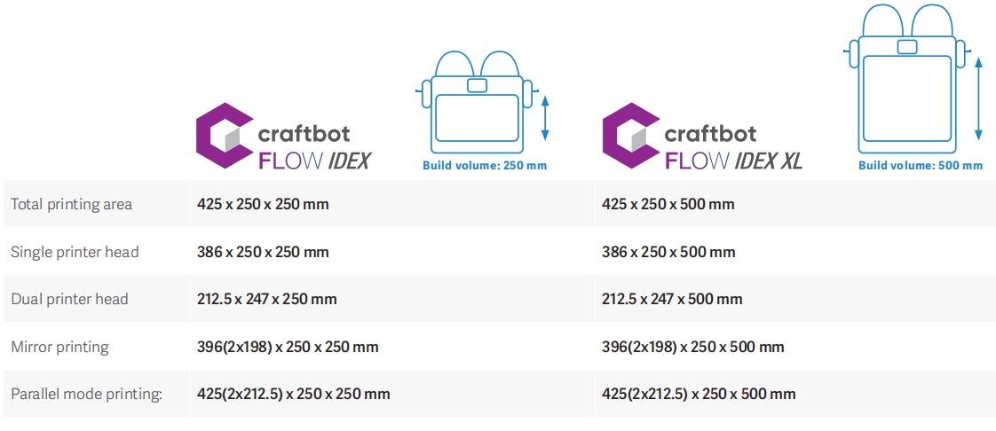 [视频] Craftbot FLOW IDEX XL：大幅面双挤出FDM 3D打印机 支持可溶性材料