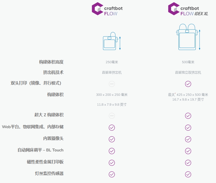 [视频] Craftbot Flow：紧凑型主力 即插即用的3D打印机