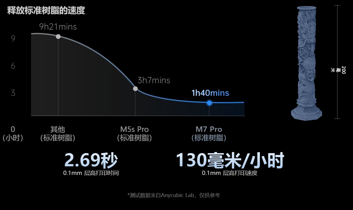 [视频] Anycubic Photon Mono M7 Pro：10.1寸14K自动进退料 LCD快速光固化3D打印机