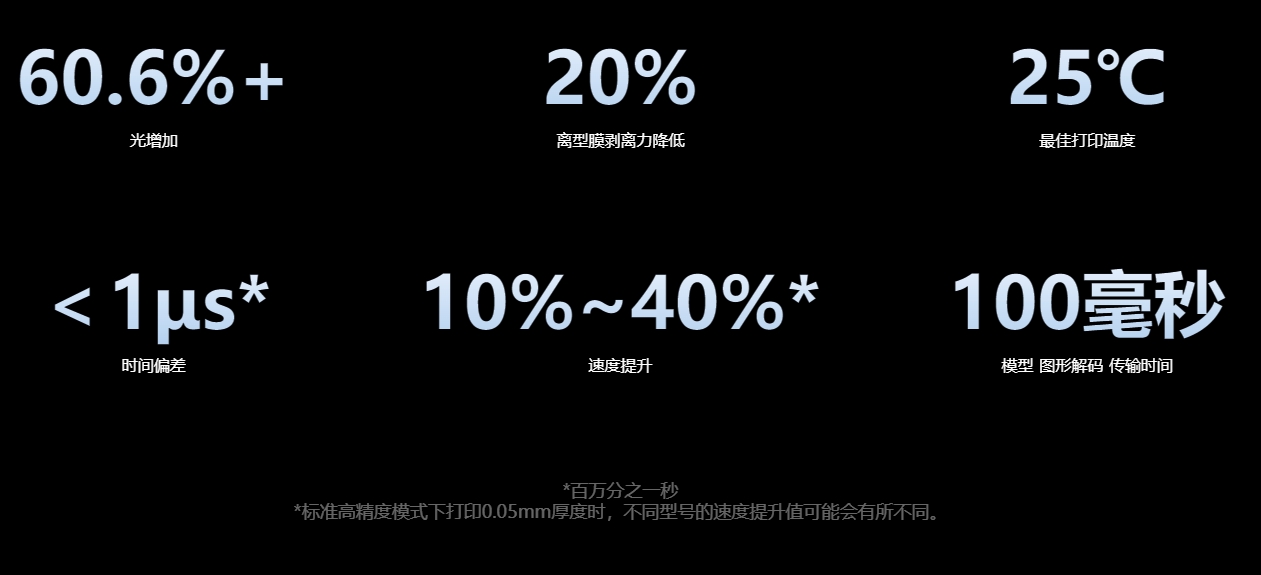 [视频] Anycubic Photon Mono M7 Pro：10.1寸14K自动进退料 LCD快速光固化3D打印机
