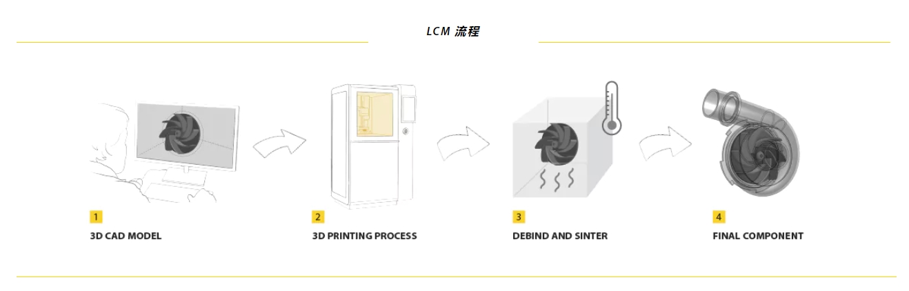 [视频] 基于光刻技术的陶瓷制造（Lithography-based Ceramic Manufacturing，LCM）成型原理介绍