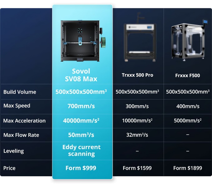 [视频] Sovol SV08 Max：快速大型开源3D打印机 700mm/s 500*500*500